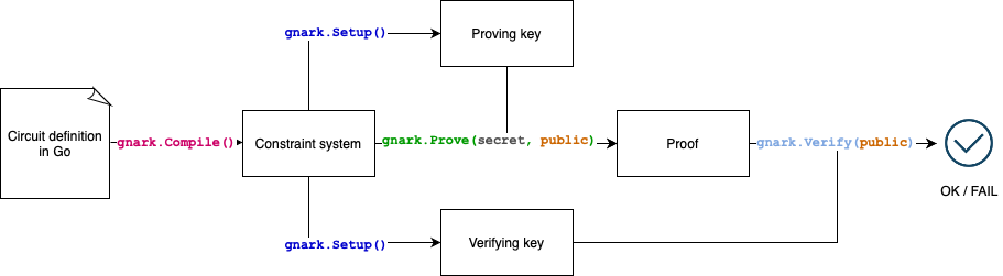 gnark workflow